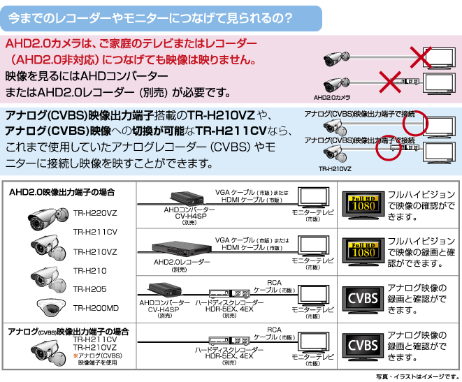 AHD2.0カメラは、ご家庭のテレビまたはレコーダー（AHD2.0非対応）につなげても映像は映りません。映像を見るにはAHDコンバーターCV-H2213P（別売）またはAHD2.0レコーダー（市販）が必要です。