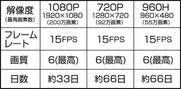 録画時間の目安(カメラ4台接続)